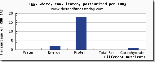 chart to show highest water in egg whites per 100g